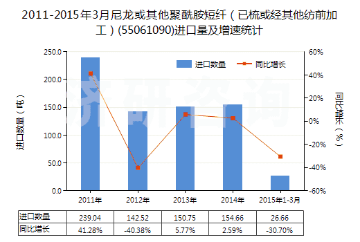 2011-2015年3月尼龍或其他聚酰胺短纖(已梳或經其他紡前加工)(55061090)進口量及增速統計 2011-2015年3月尼龍或其他聚酰胺短纖(已梳或經其他紡前加工)(55061090)進口量及增速統計